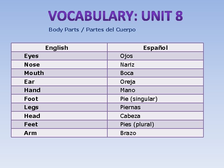 Body Parts / Partes del Cuerpo English Español Eyes Ojos Nose Nariz Mouth Boca