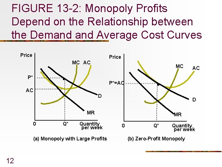 FIGURE 13 -2: Monopoly Profits Depend on the Relationship between the Demand Average Cost