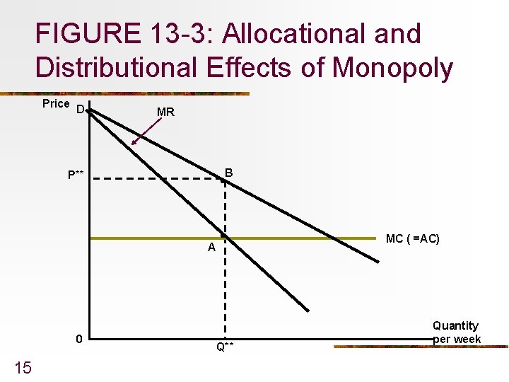 FIGURE 13 -3: Allocational and Distributional Effects of Monopoly Price D MR B P**