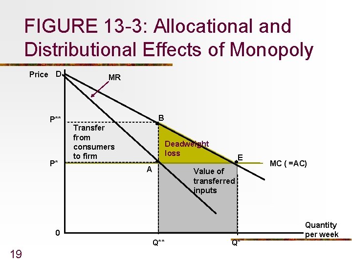 FIGURE 13 -3: Allocational and Distributional Effects of Monopoly Price D P** P* MR