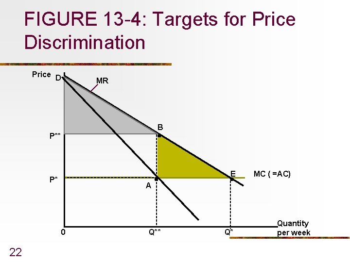 FIGURE 13 -4: Targets for Price Discrimination Price D MR B P** E P*