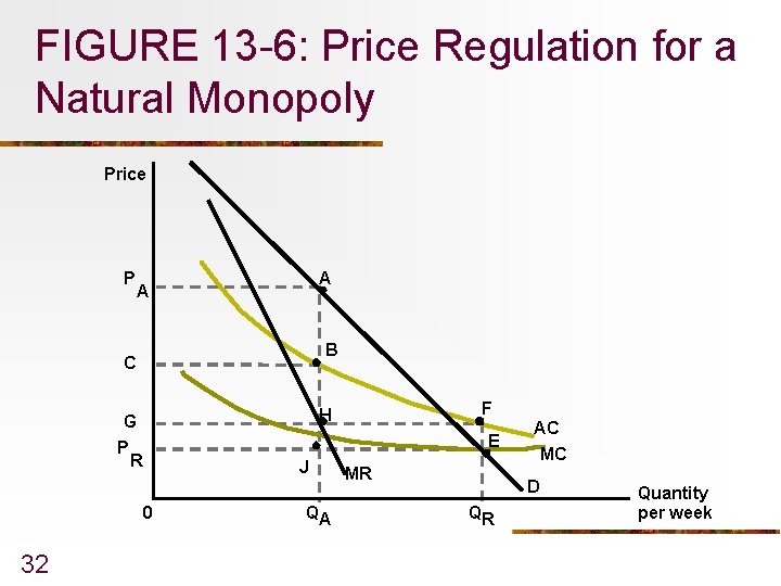 FIGURE 13 -6: Price Regulation for a Natural Monopoly Price P A A B
