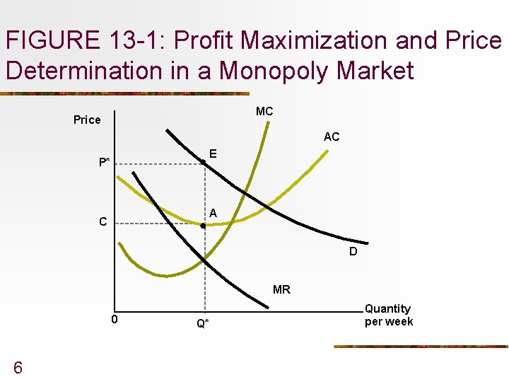 FIGURE 13 -1: Profit Maximization and Price Determination in a Monopoly Market MC Price
