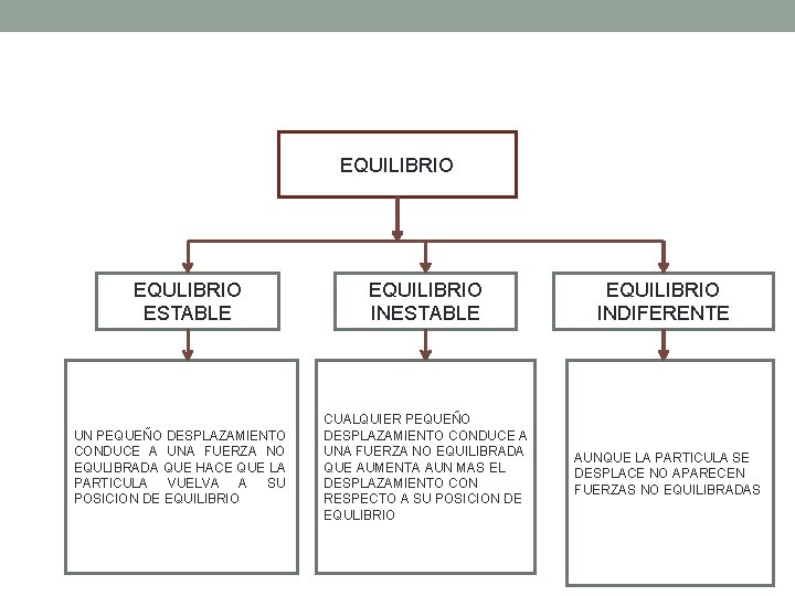 EQUILIBRIO EQULIBRIO ESTABLE UN PEQUEÑO DESPLAZAMIENTO CONDUCE A UNA FUERZA NO EQULIBRADA QUE HACE