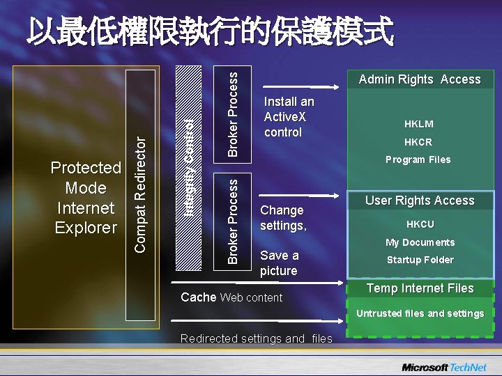 Broker Process I n te g r i ty C o n tr o