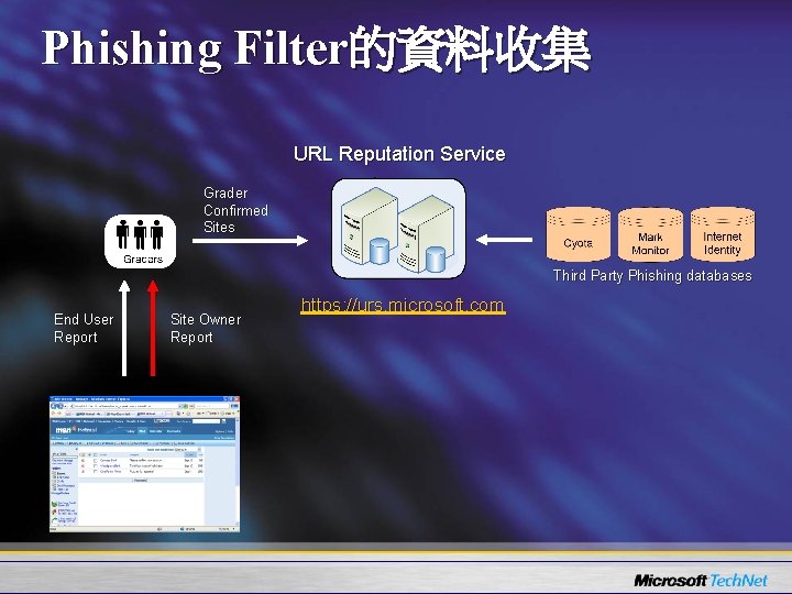 Phishing Filter的資料收集 URL Reputation Service Grader Confirmed Sites Third Party Phishing databases End User