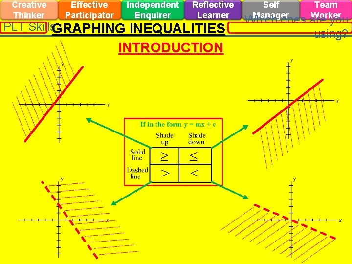 Creative Thinker Effective Participator Independent Enquirer Reflective Learner PLT Skills. GRAPHING INEQUALITIES INTRODUCTION Self