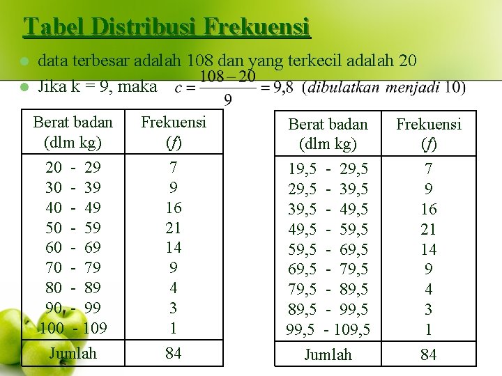Tabel Distribusi Frekuensi l l data terbesar adalah 108 dan yang terkecil adalah 20