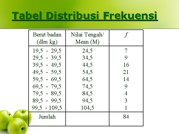 Tabel Distribusi Frekuensi Berat badan (dlm kg) 19, 5 29, 5 39, 5 49,