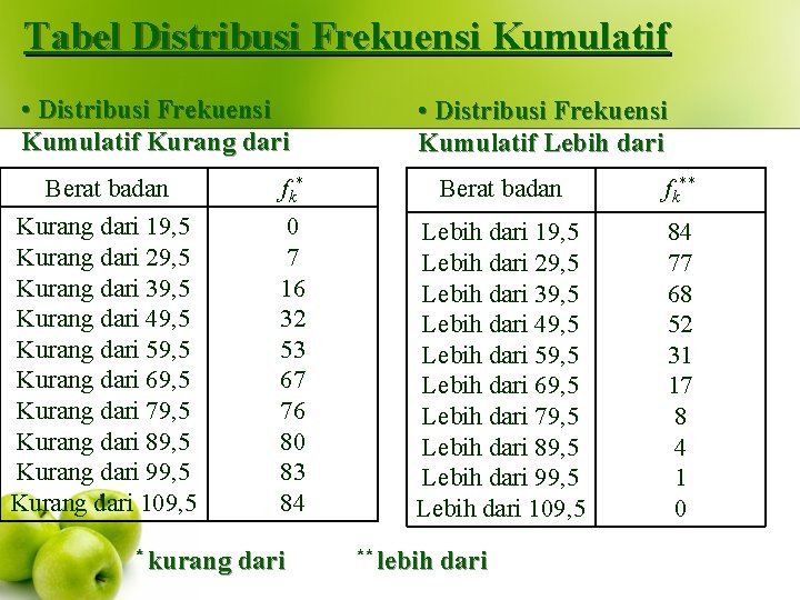 Tabel Distribusi Frekuensi Kumulatif • Distribusi Frekuensi Kumulatif Kurang dari • Distribusi Frekuensi Kumulatif