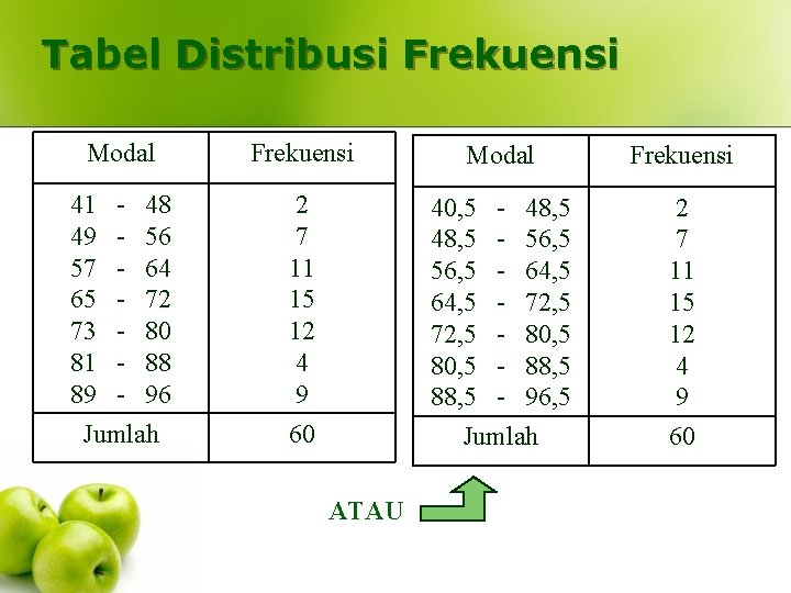 Tabel Distribusi Frekuensi Modal Frekuensi 41 - 48 49 - 56 57 - 64