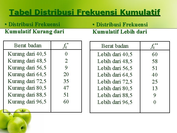 Tabel Distribusi Frekuensi Kumulatif • Distribusi Frekuensi Kumulatif Kurang dari • Distribusi Frekuensi Kumulatif