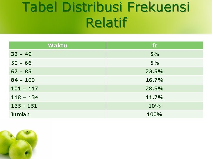 Tabel Distribusi Frekuensi Relatif Waktu fr 33 – 49 5% 50 – 66 5%