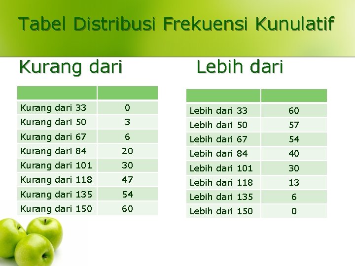 Tabel Distribusi Frekuensi Kunulatif Kurang dari Lebih dari Kurang dari 33 0 Lebih dari