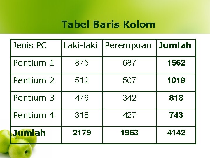 Tabel Baris Kolom Jenis PC Laki-laki Perempuan Jumlah Pentium 1 875 687 1562 Pentium