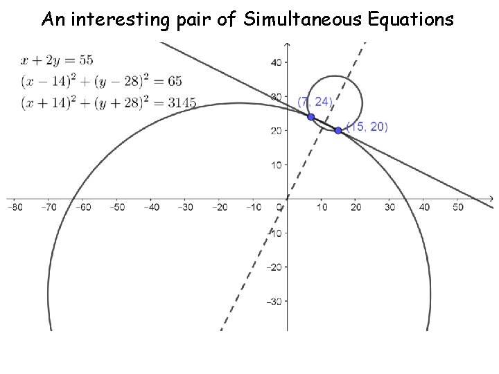 An interesting pair of Simultaneous Equations 