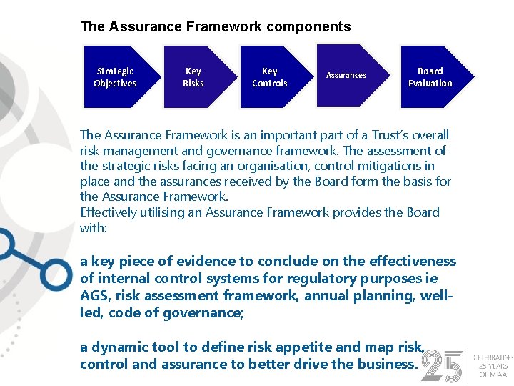 The Assurance Framework components Strategic Objectives Key Risks Key Controls Assurances Board Evaluation The