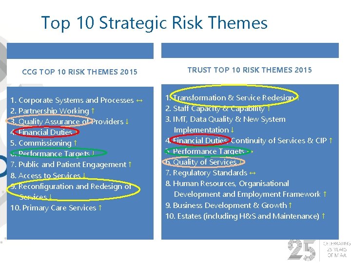 Top 10 Strategic Risk Themes CCG TOP 10 RISK THEMES 2015 1. Corporate Systems