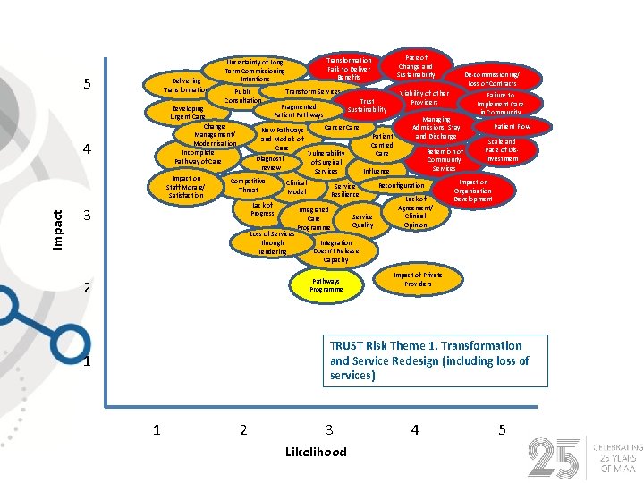 5 Delivering Transformation Developing Urgent Care Change Management/ Modernisation Incomplete Pathway of Care 4