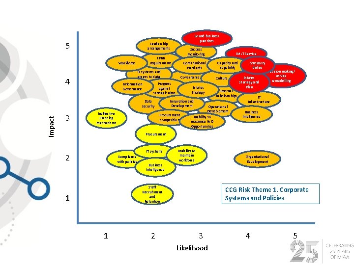 5 Constitutional standards IT systems and access to data 4 Information Governance Progress against