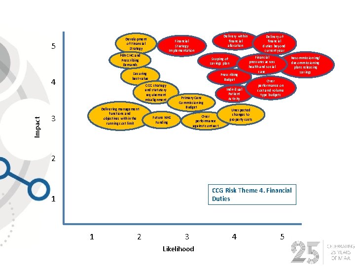 Development of Financial Strategy 5 PBR CHC and Prescribing Demands Scoping of savings plan