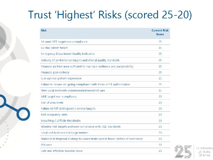 Trust ‘Highest’ Risks (scored 25 -20) 