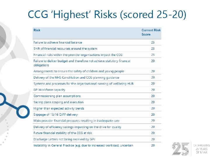 CCG ‘Highest’ Risks (scored 25 -20) 