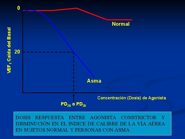VEF 1 Caída del Basal 0 Normal 20 Asma Concentración (Dosis) de Agonista PD