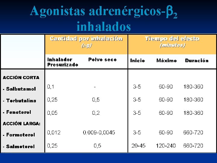 Agonistas adrenérgicos- 2 inhalados 