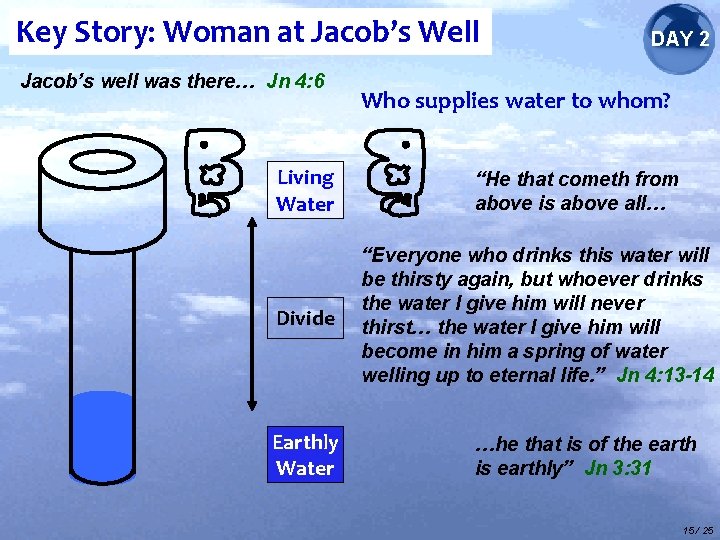Key Story: Woman at Jacob’s Well Jacob’s well was there… Jn 4: 6 Living