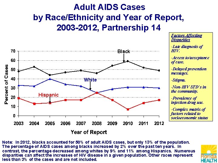 Adult AIDS Cases by Race/Ethnicity and Year of Report, 2003 -2012, Partnership 14 Factors