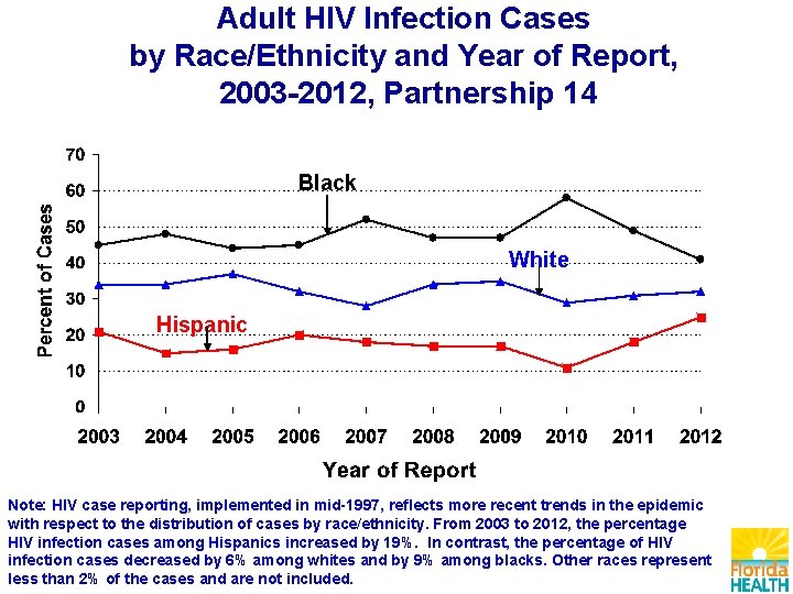 Adult HIV Infection Cases by Race/Ethnicity and Year of Report, 2003 -2012, Partnership 14