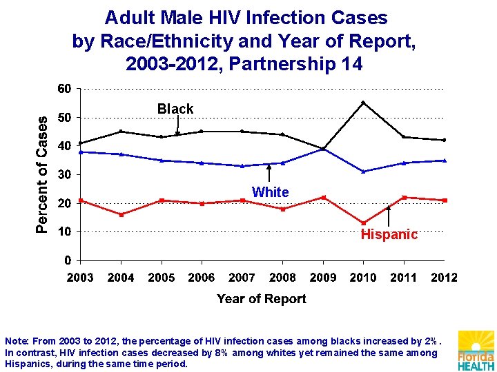 Adult Male HIV Infection Cases by Race/Ethnicity and Year of Report, 2003 -2012, Partnership