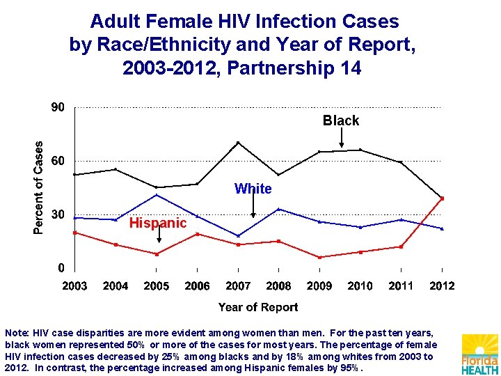 Adult Female HIV Infection Cases by Race/Ethnicity and Year of Report, 2003 -2012, Partnership