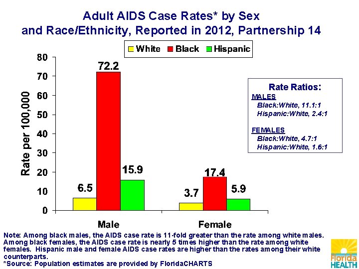 Adult AIDS Case Rates* by Sex and Race/Ethnicity, Reported in 2012, Partnership 14 Rate