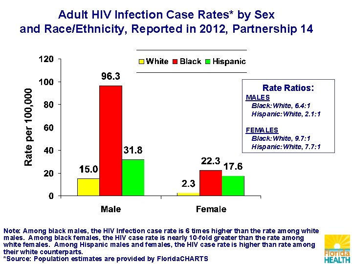 Adult HIV Infection Case Rates* by Sex and Race/Ethnicity, Reported in 2012, Partnership 14