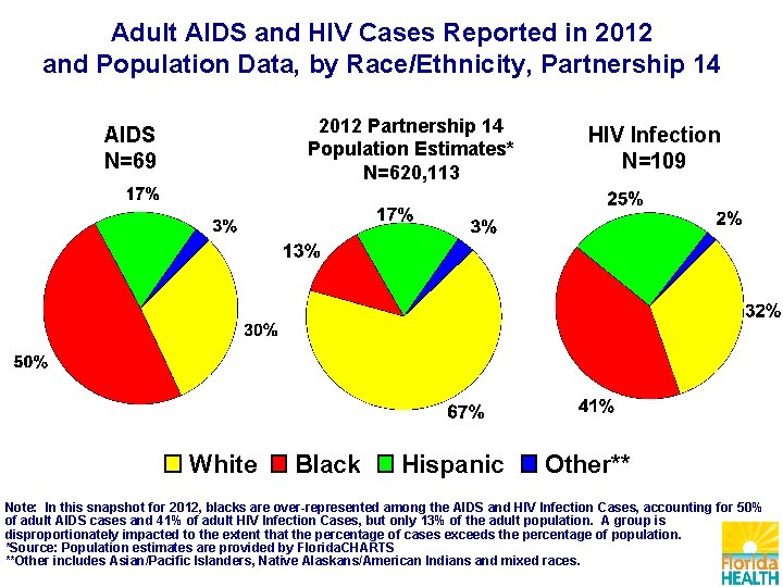 Adult AIDS and HIV Cases Reported in 2012 and Population Data, by Race/Ethnicity, Partnership