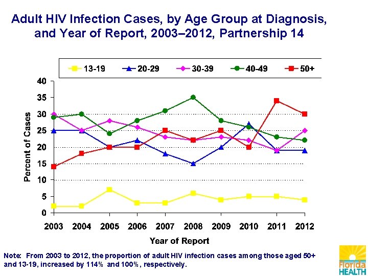 Adult HIV Infection Cases, by Age Group at Diagnosis, and Year of Report, 2003–