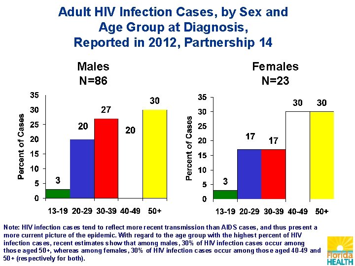 Adult HIV Infection Cases, by Sex and Age Group at Diagnosis, Reported in 2012,