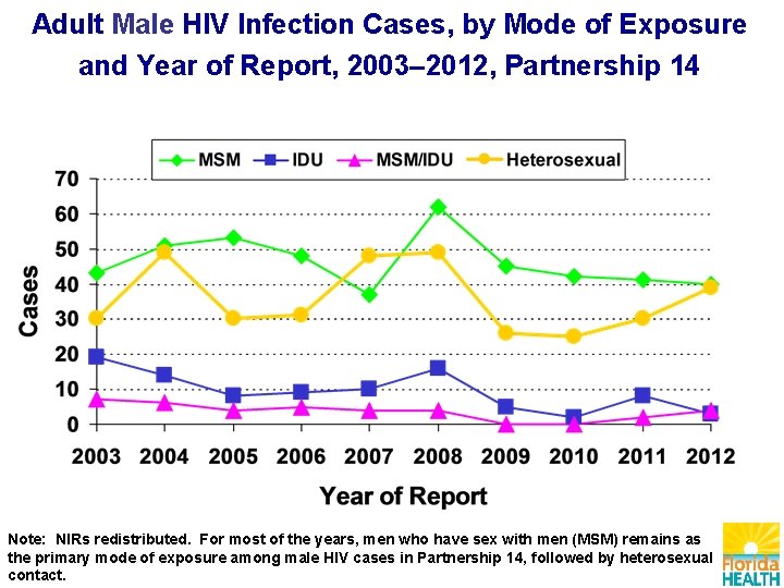 Adult Male HIV Infection Cases, by Mode of Exposure and Year of Report, 2003–