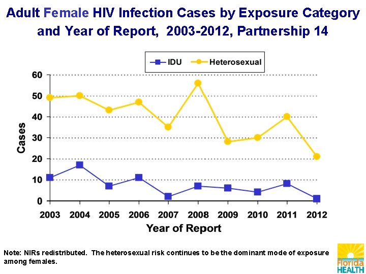 Adult Female HIV Infection Cases by Exposure Category and Year of Report, 2003 -2012,