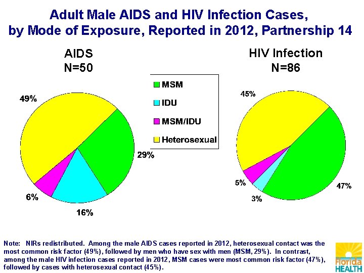 Adult Male AIDS and HIV Infection Cases, by Mode of Exposure, Reported in 2012,