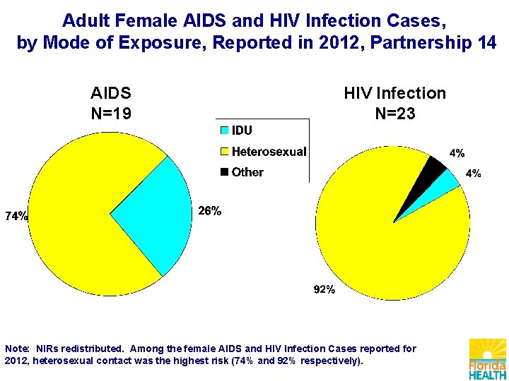 Adult Female AIDS and HIV Infection Cases, by Mode of Exposure, Reported in 2012,