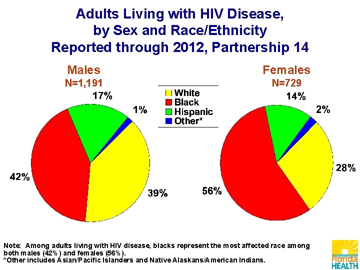 Adults Living with HIV Disease, by Sex and Race/Ethnicity Reported through 2012, Partnership 14