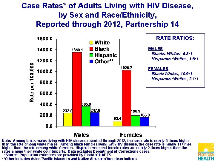 Case Rates* of Adults Living with HIV Disease, by Sex and Race/Ethnicity, Reported through