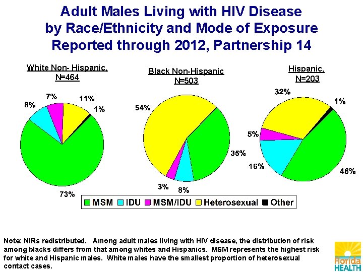 Adult Males Living with HIV Disease by Race/Ethnicity and Mode of Exposure Reported through