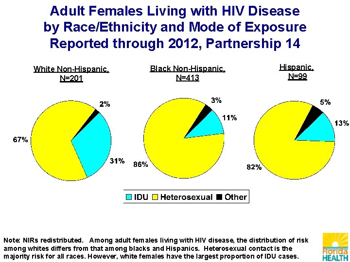 Adult Females Living with HIV Disease by Race/Ethnicity and Mode of Exposure Reported through