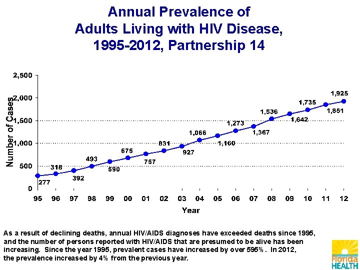 Annual Prevalence of Adults Living with HIV Disease, 1995 -2012, Partnership 14 As a