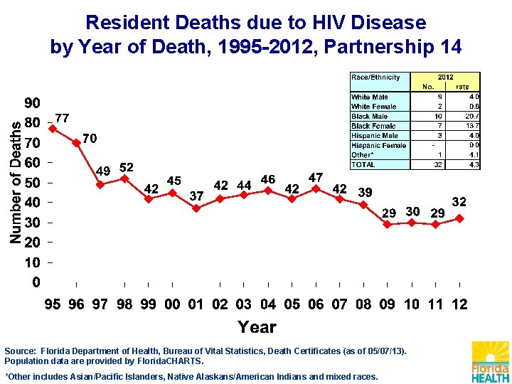 Resident Deaths due to HIV Disease by Year of Death, 1995 -2012, Partnership 14