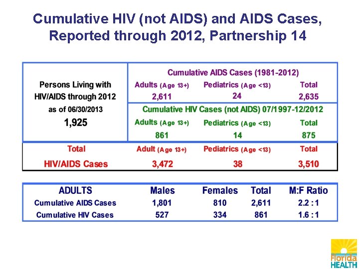 Cumulative HIV (not AIDS) and AIDS Cases, Reported through 2012, Partnership 14 